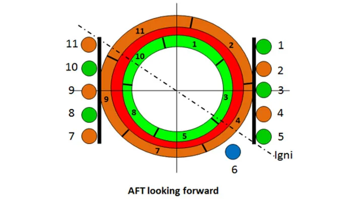 LM6000 Combustor — AFT looking forward: Inner (green) and Outer (orange) cup positions, with Ignition (blue) at position 6. Shows 11 combustor positions with inner/outer premix rings.