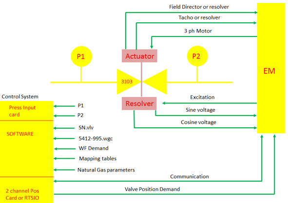 FMV valve control architecture: P1/P2 pressure taps → actuator (3103 valve) ↔ resolver ↔ EM module. Press input card and software (SN.vlv, WF demand, mapping tables, natural-gas parameters); 2-channel position card / RTSIO receives valve position demand.