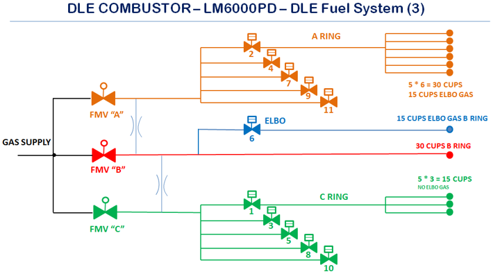 DLE Combustor LM6000PD — DLE Fuel System: A Ring (FMV A, 30 cups, 15 ELBO gas), B Ring (FMV B, 30 cups), C Ring (FMV C, 15 cups, no ELBO gas), with ELBO valve at position 6.