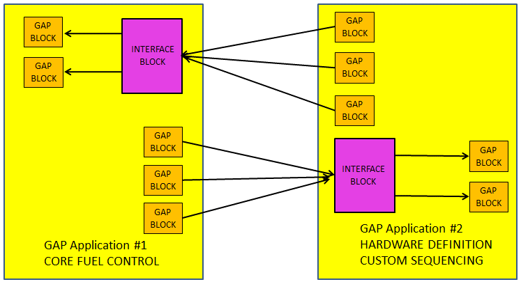 GAP application structure: GAP application #1 — core fuel control communicates through interface blocks to GAP application #2 — hardware definition / custom sequencing. DLE fuel control logic is distributed across inter-connected GAP applications.