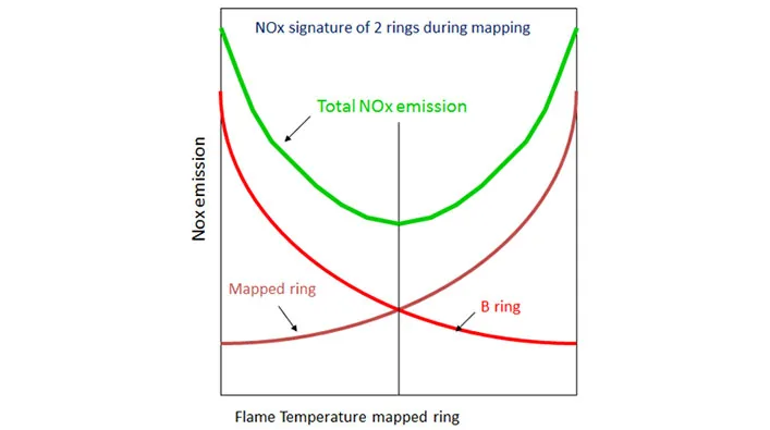NOx signature of two rings during mapping: as the mapped ring flame temperature is adjusted, total NOx forms a minimum at the optimal crossover point between mapped ring and B ring NOx curves.
