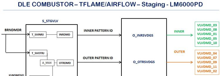 DLE combustor TFLAME/airflow staging — LM6000PD: S_STGVLV block → inner pattern ID → inner ring valves; outer pattern ID → outer ring valves, driving the inner and outer ring staging valve demands.