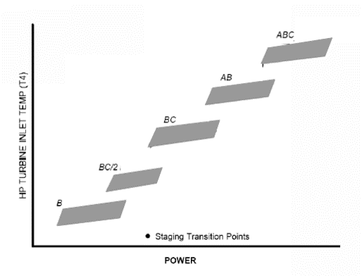 HP turbine inlet temp (T4) vs power — combustion staging steps: B → BC/2 → BC → AB → ABC. Each staging step has defined transition points where the engine moves between combustion modes as power increases.