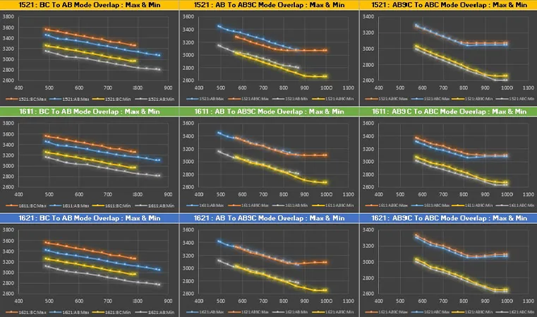 Burner mode overlap analysis — BC to AB, AB to AB9C and AB9C to ABC mode overlap boundaries (max & min) for engines 1521, 1611 and 1621.