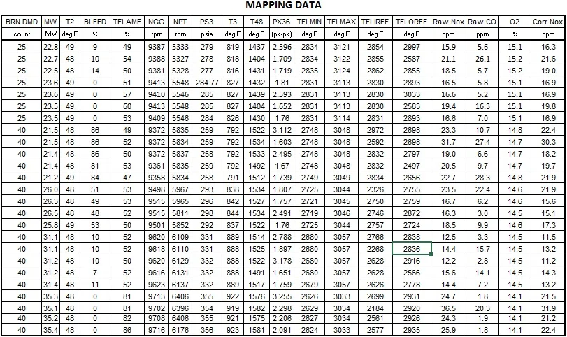 Sample mapping data — BRN DMD, MW, T2, BLEED, TFLAME, NGG, NPT, PS3, T3, T48, PX36, TFLMIN/MAX, raw NOx/CO, O2 and corrected NOx.
