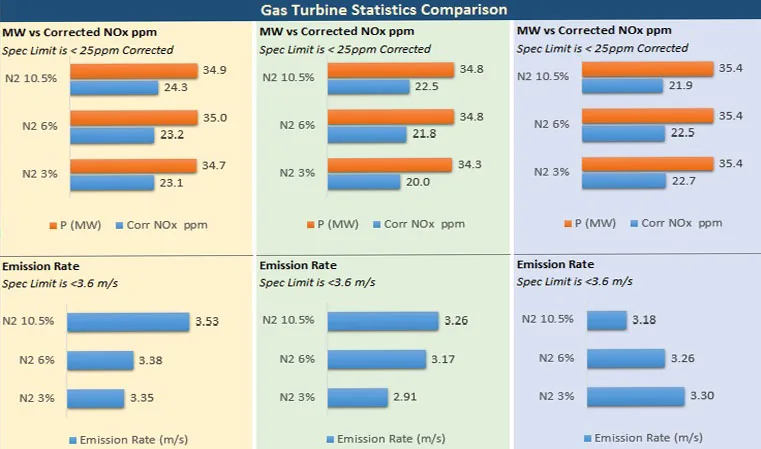Gas turbine statistics comparison — MW vs corrected NOx ppm and emission rate across N2 10.5%, 6% and 3% fuel nitrogen. Spec limit
