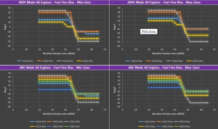 Fuel flex bias analysis — AB9C & ABC mode, min and max lines plotted against Modified Wobbe Index (MWI) for engines 1411 through 1621.
