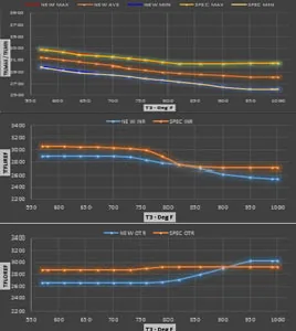 Mapping schedule chart — inner (INR) and outer (OTR) TFLAME schedules plotted against T3 showing new max/avg/min vs spec max/min boundaries.