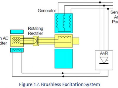 Electrical Generator Controls Training